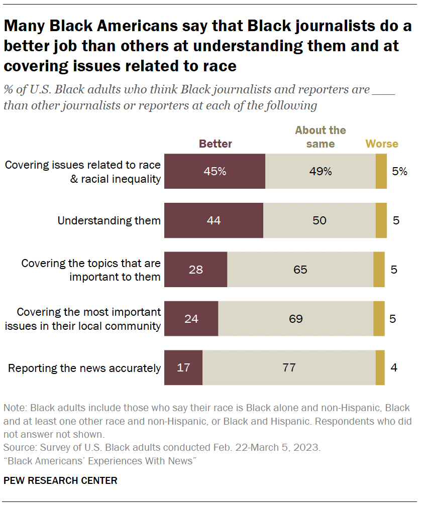 Many Black Americans say that Black journalists do a better job than others at understanding them and at covering issues related to race