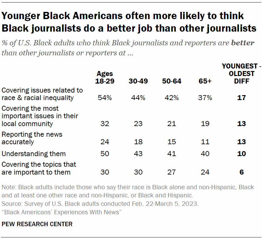 Younger Black Americans often more likely to think Black journalists do a better job than other journalists