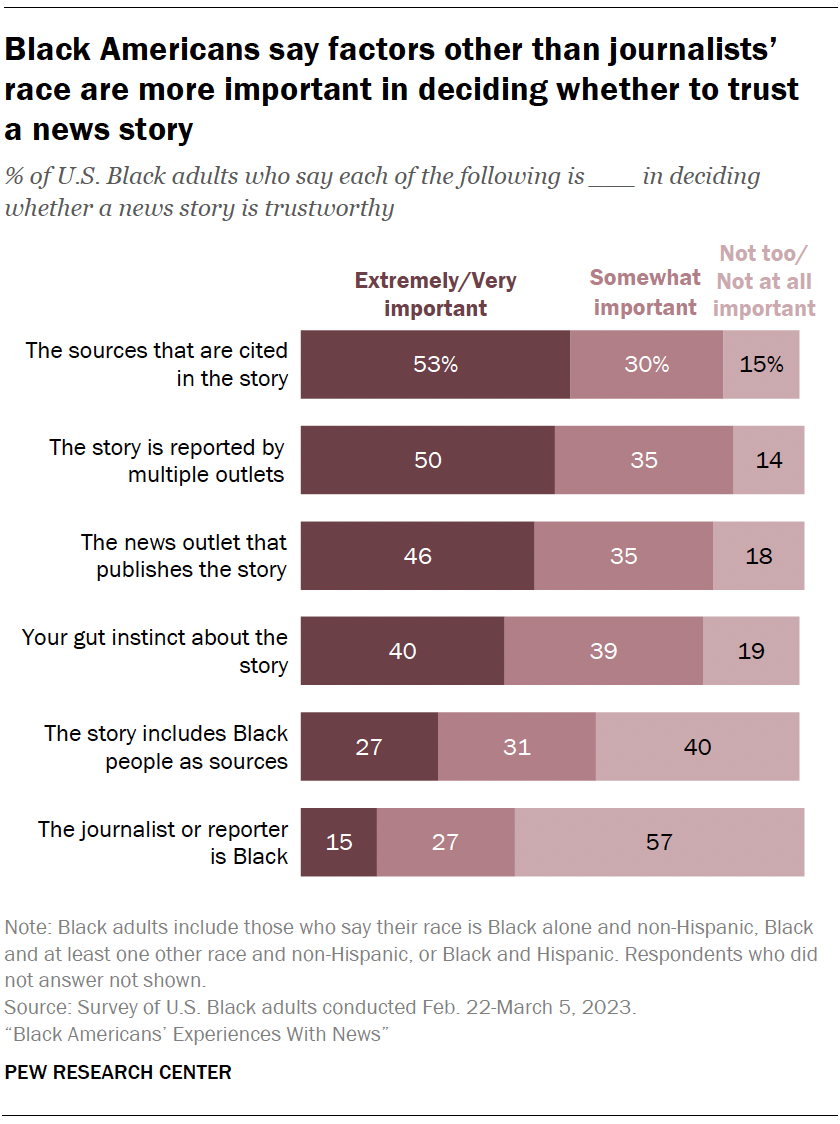 Black Americans say factors other than journalists’ race are more important in deciding whether to trust a news story