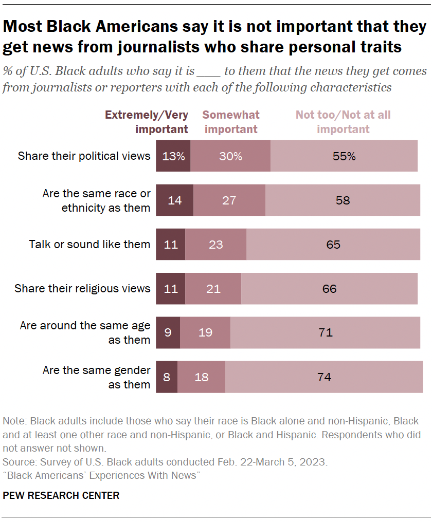 Most Black Americans say it is not important that they get news from journalists who share personal traits