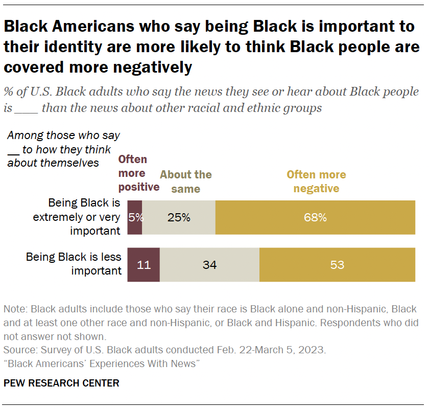 Black Americans who say being Black is important to their identity are more likely to think Black people are covered more negatively 