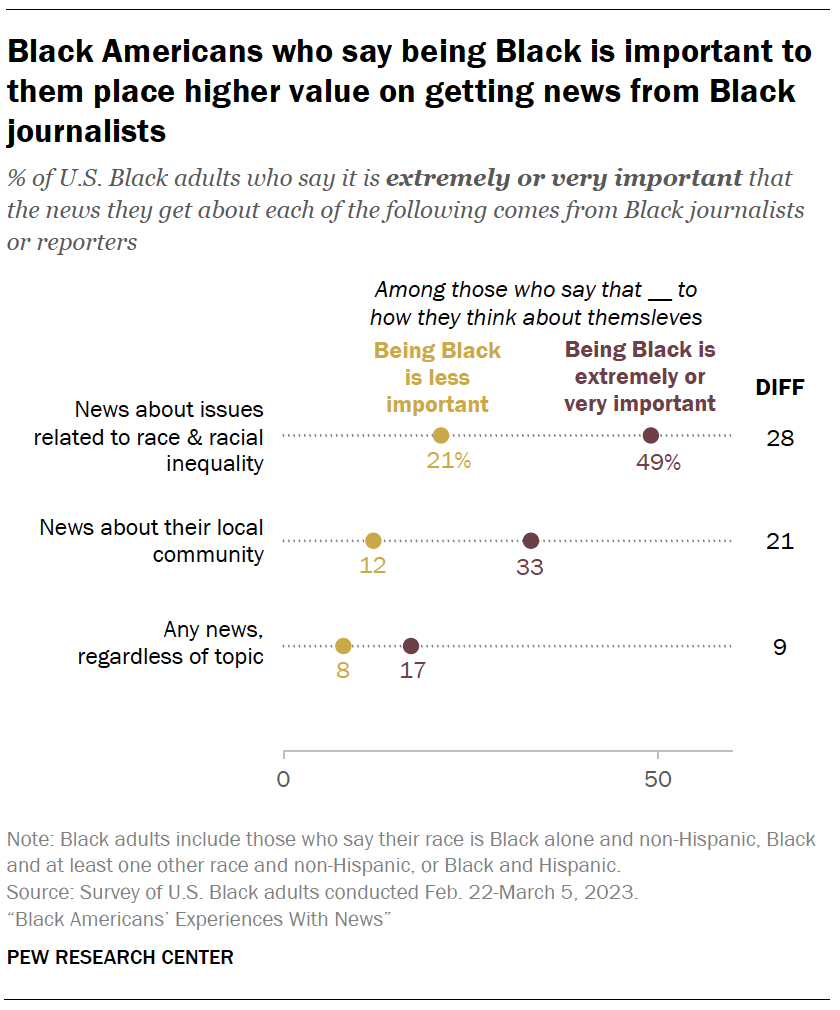 Black Americans who say being Black is important to them place higher value on getting news from Black journalists