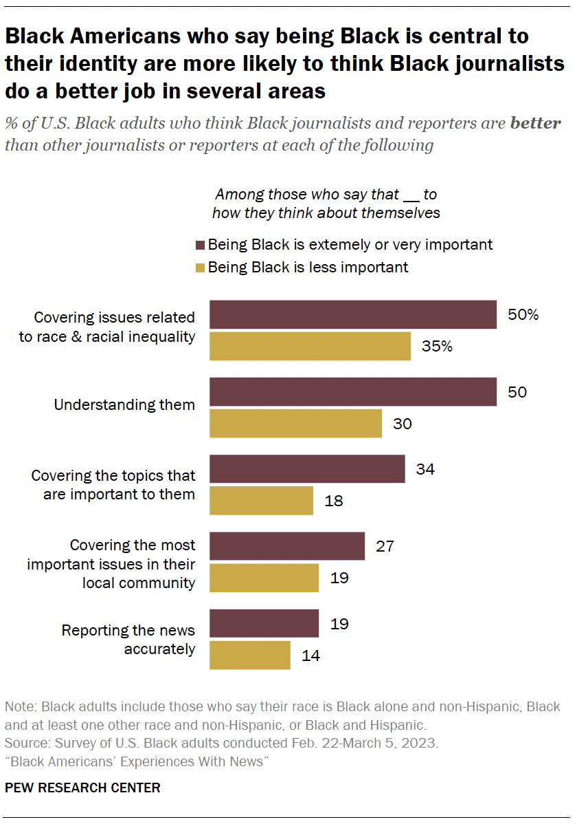 Black Americans who say being Black is central to their identity are more likely to think Black journalists do a better job in several areas