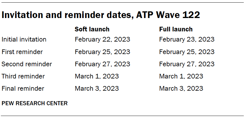 Invitation and reminder dates, ATP Wave 122