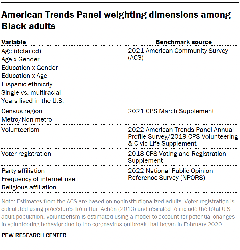 American Trends Panel weighting dimensions among Black adults