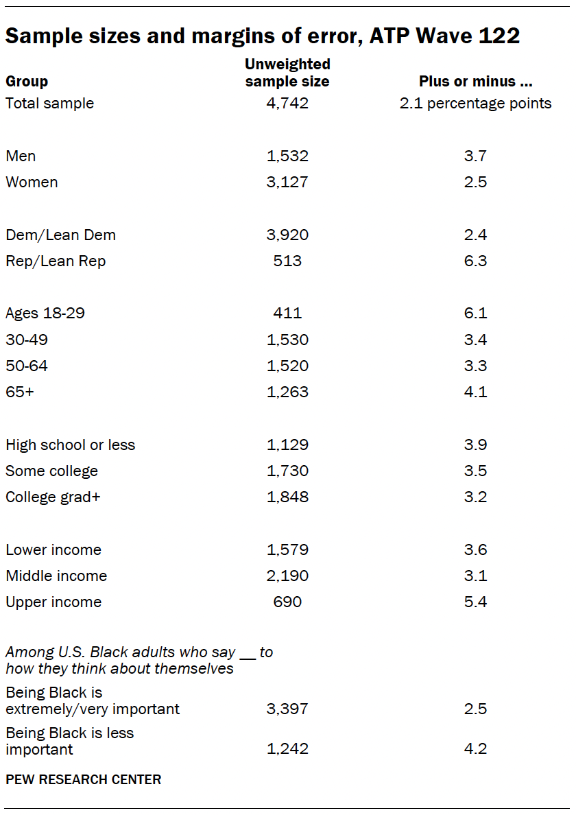 Sample sizes and margins of error, ATP Wave 122