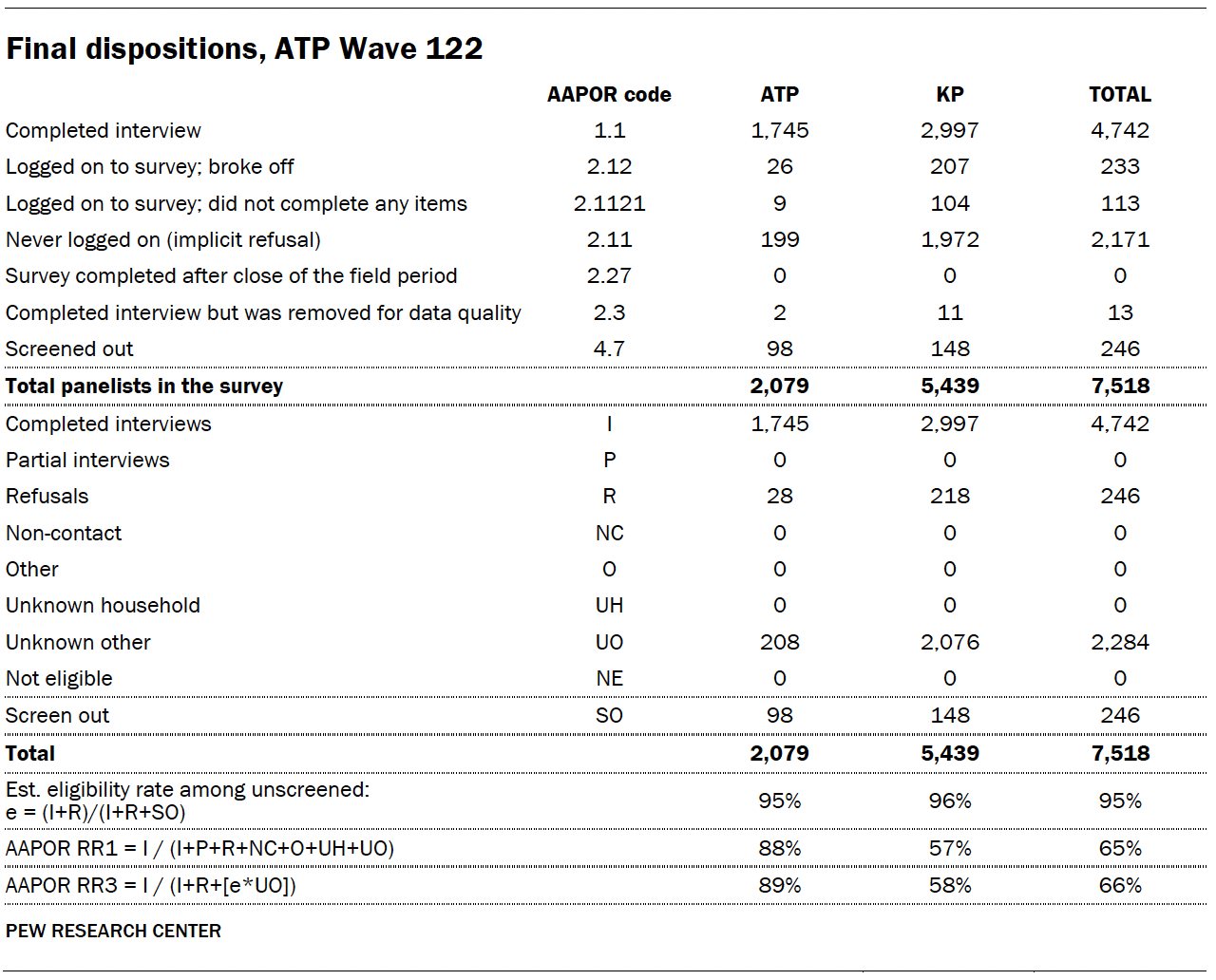 Final dispositions, ATP Wave 122