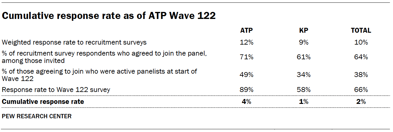 Cumulative response rate as of ATP Wave 122