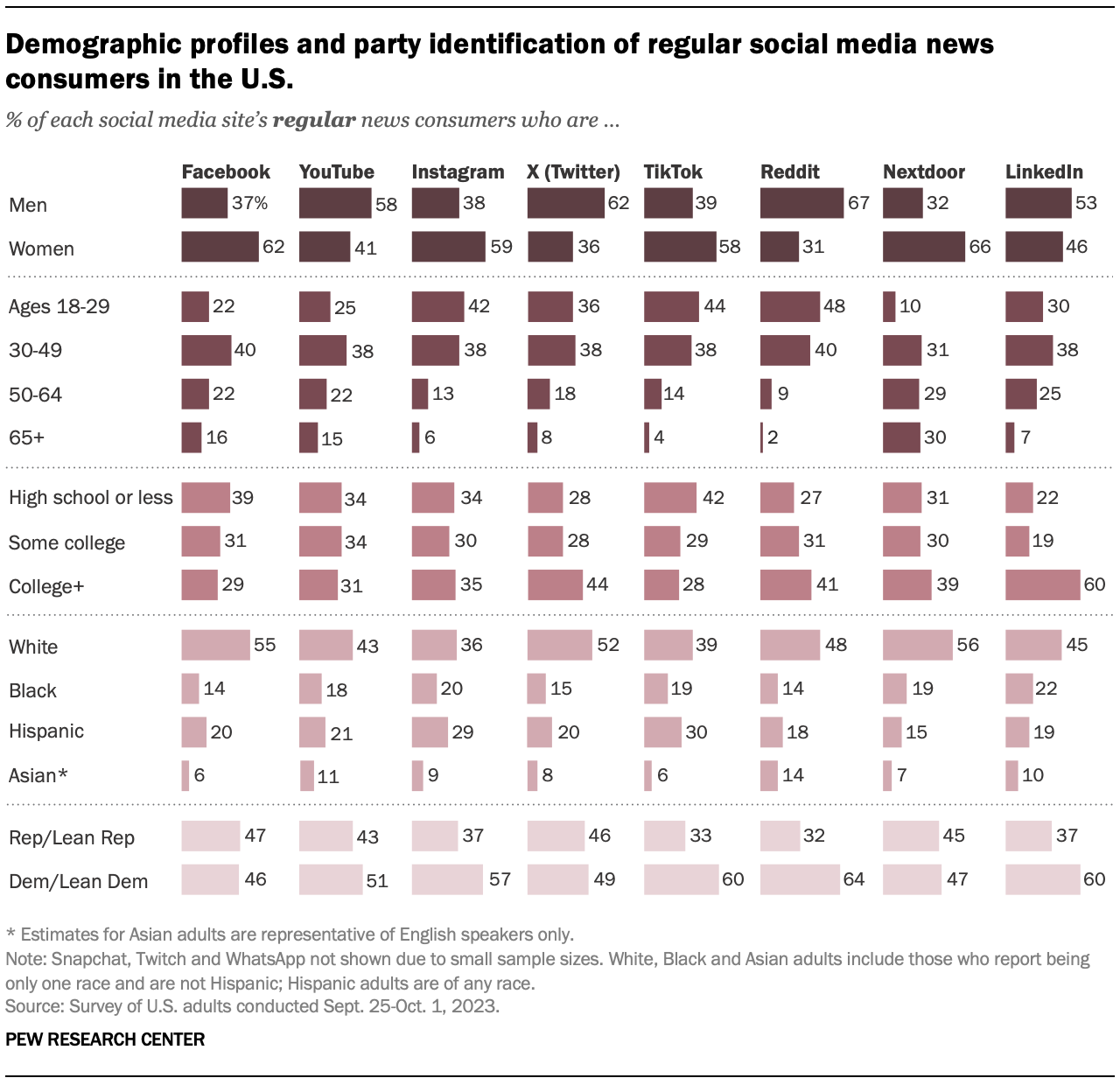 A series of bar charts showing Demographic profiles and party identification of regular social media news consumers in the U.S.