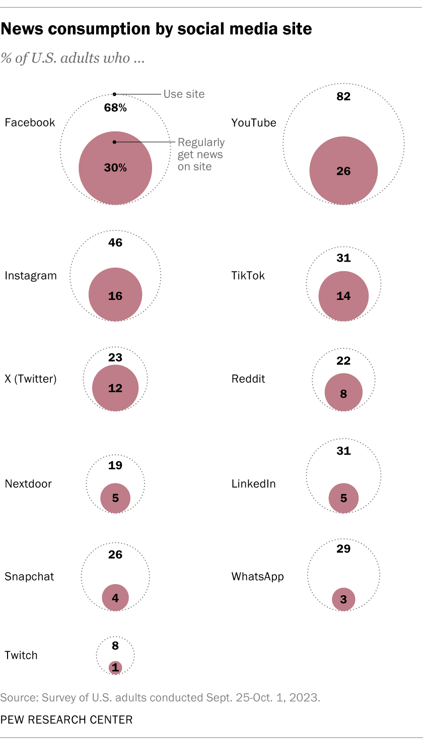 Circular area charts comparing U.S. adults who regularly get news on to total users by social media site