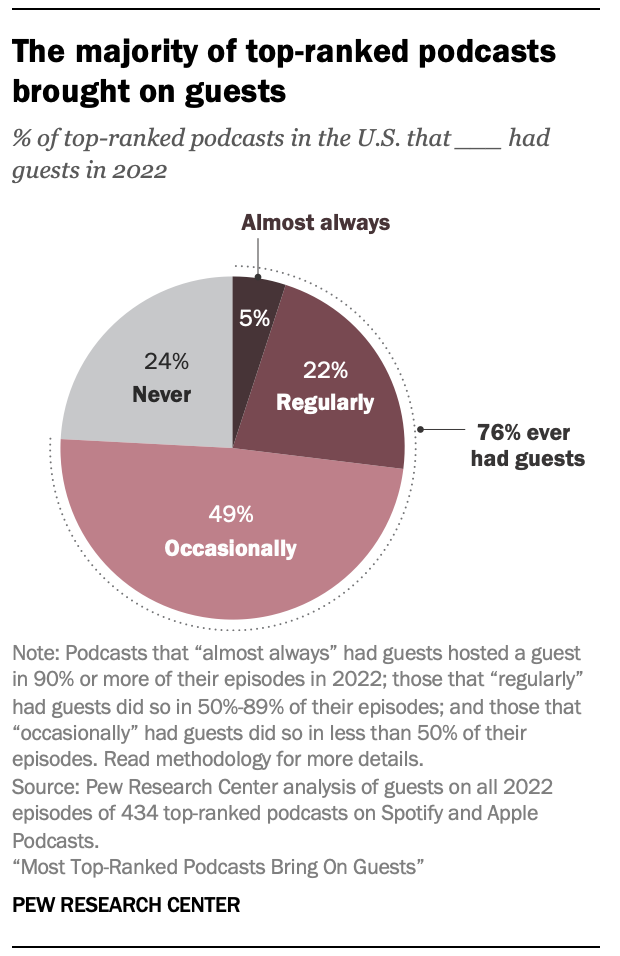 A pie chart showing that 76% of top-ranked podcasts brought on at least one guest in 2022