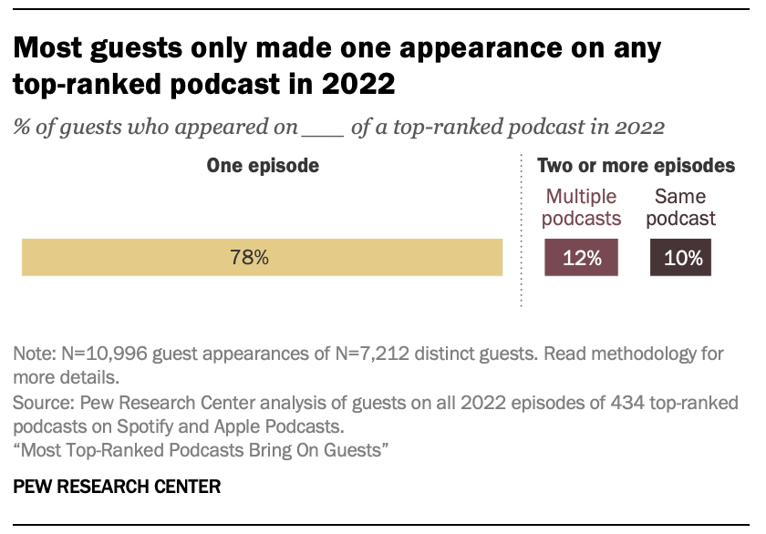 A bar chart showing that Most guests only made one appearance on any 
top-ranked podcast in 2022
