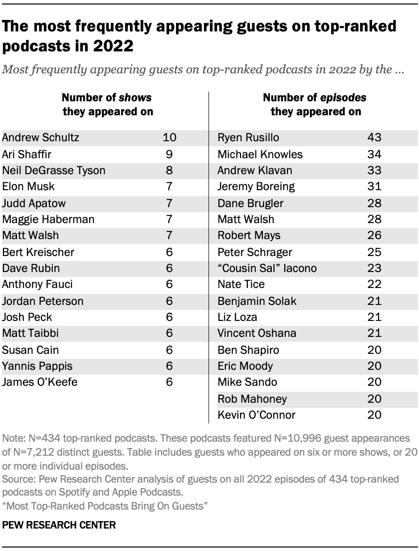 A table showing The most frequently appearing guests on top-ranked podcasts in 2022 
