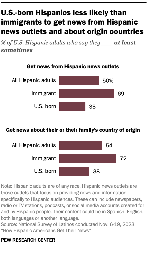 Bar charts showing that U.S.-born Hispanics less likely than immigrants to get news from Hispanic news outlets and about origin countries