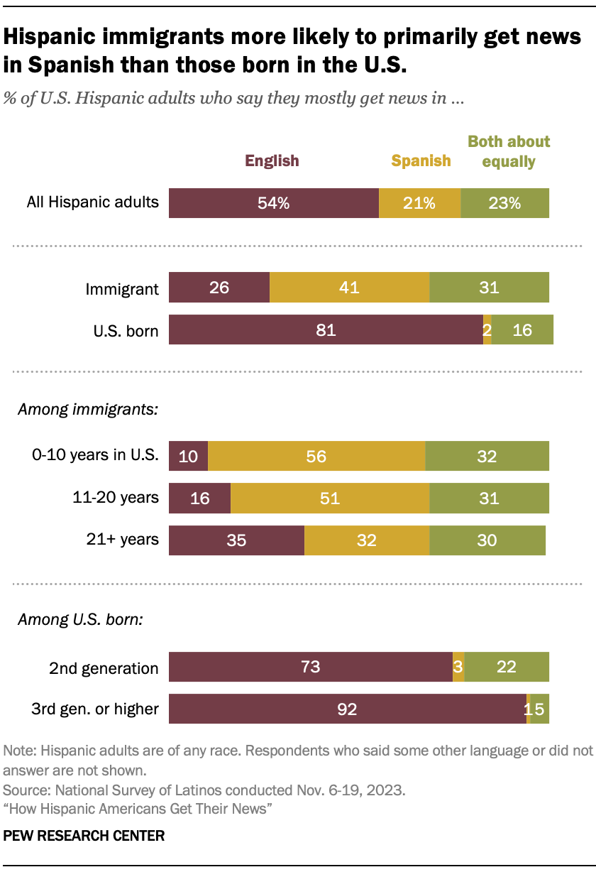 Un gráfico de barras que muestra que los inmigrantes hispanos tienen más probabilidades de recibir noticias principalmente en español que los nacidos en Estados Unidos.