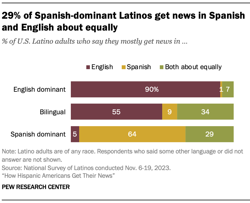 Gráfico de barras que muestra que el 29% de los latinos que dominan el español reciben noticias por igual en español e inglés