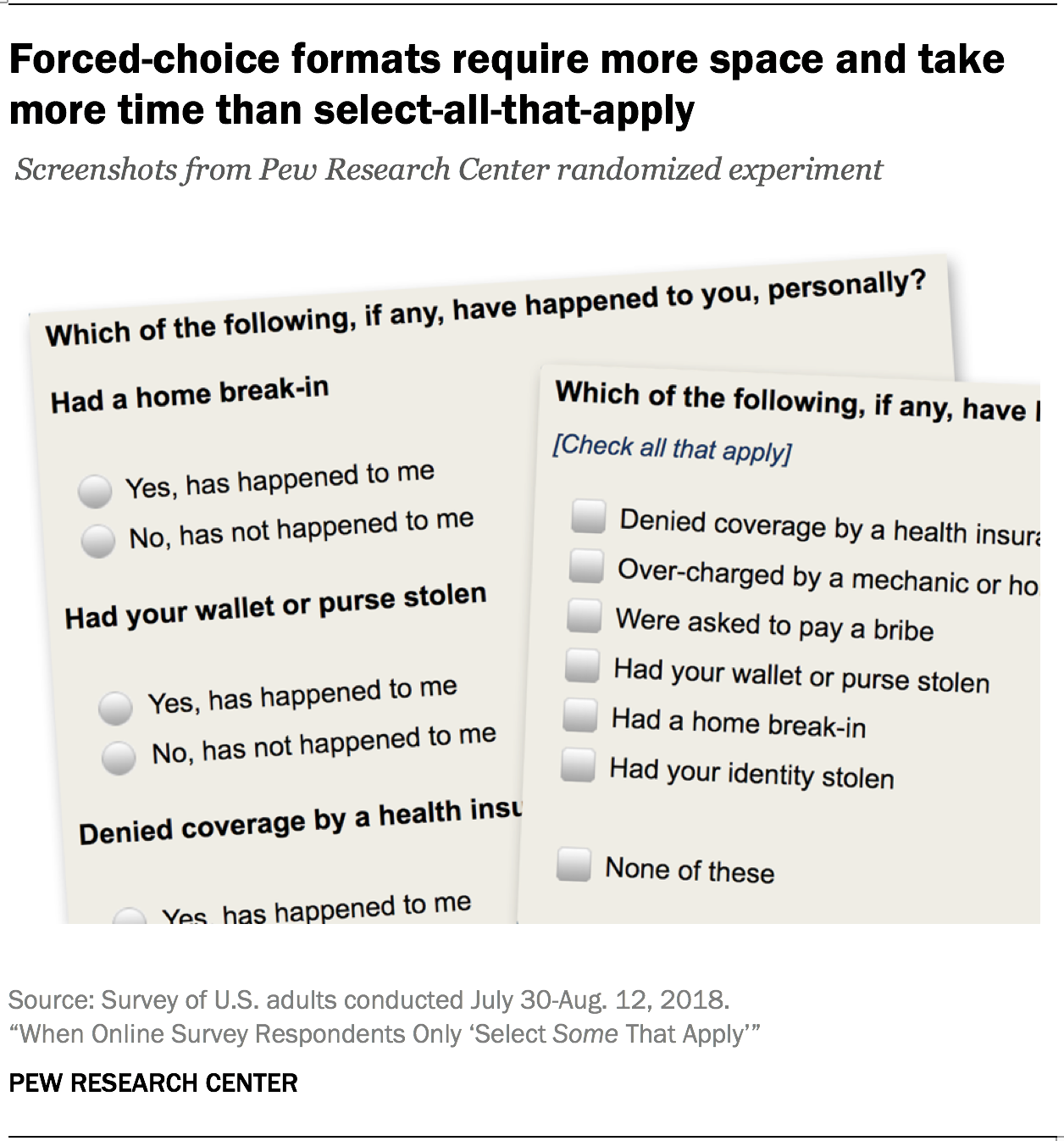 Comparing Forced Choice And Select All Online Survey Responses