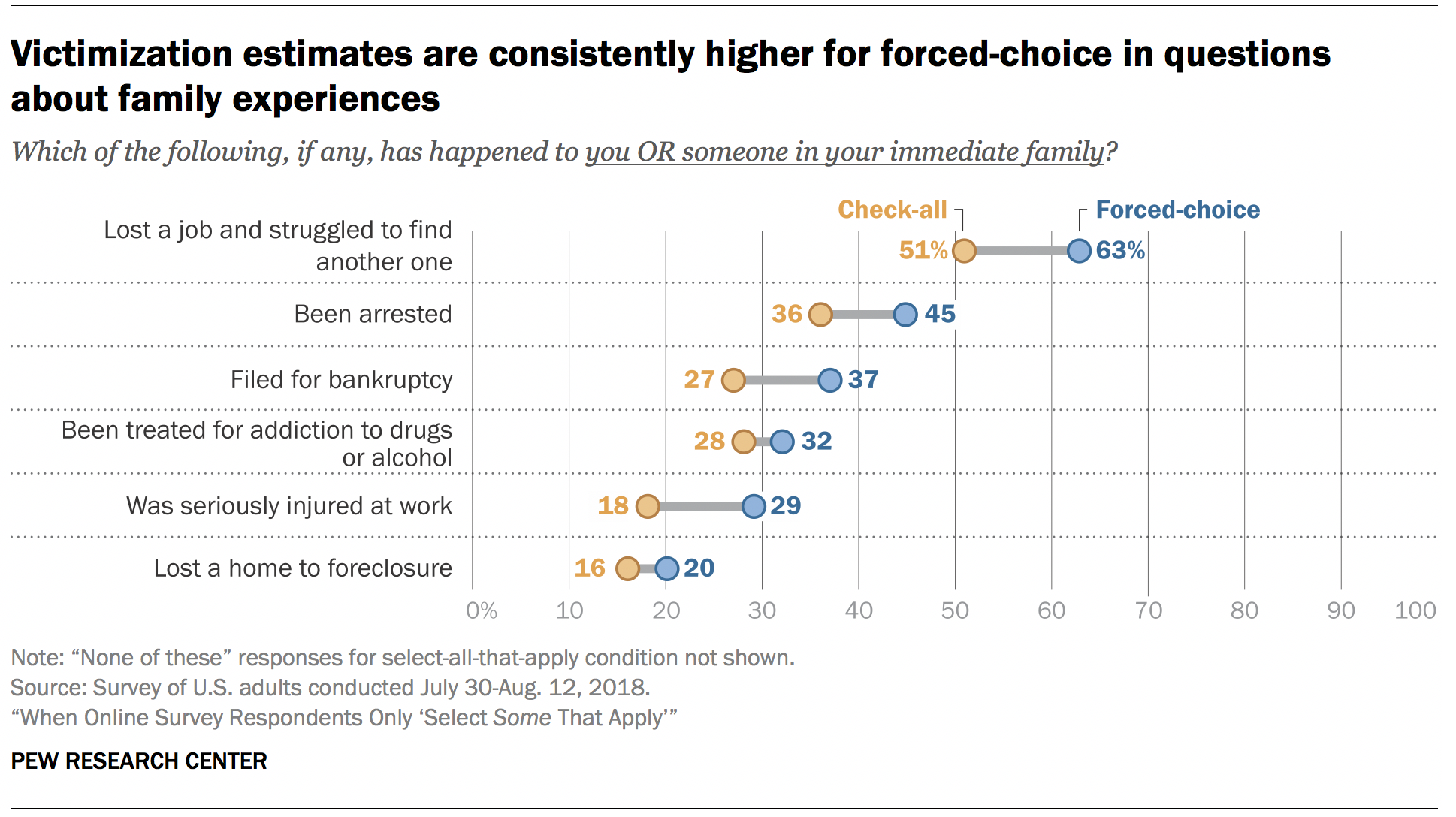 Victimization estimates are consistently higher for forced-choice in questions about family experiences