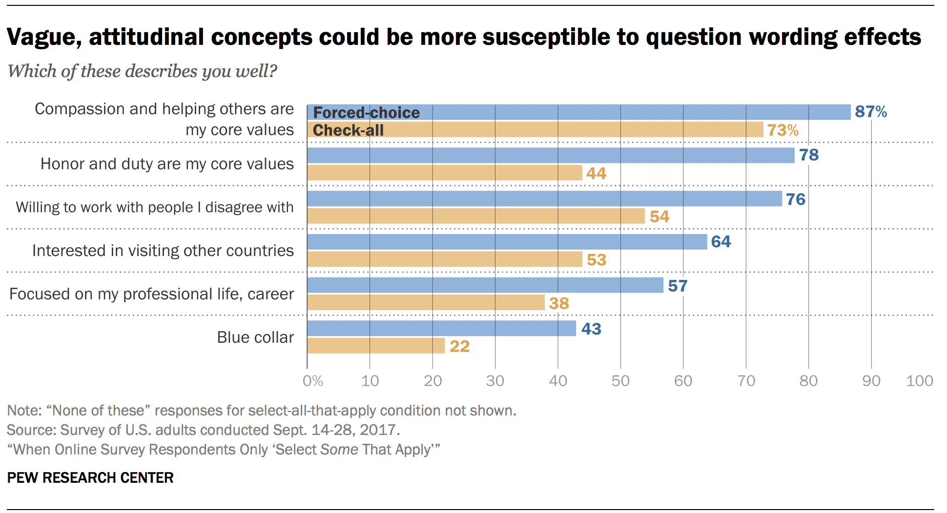 Vague, attitudinal concepts could be more susceptible to question wording effects