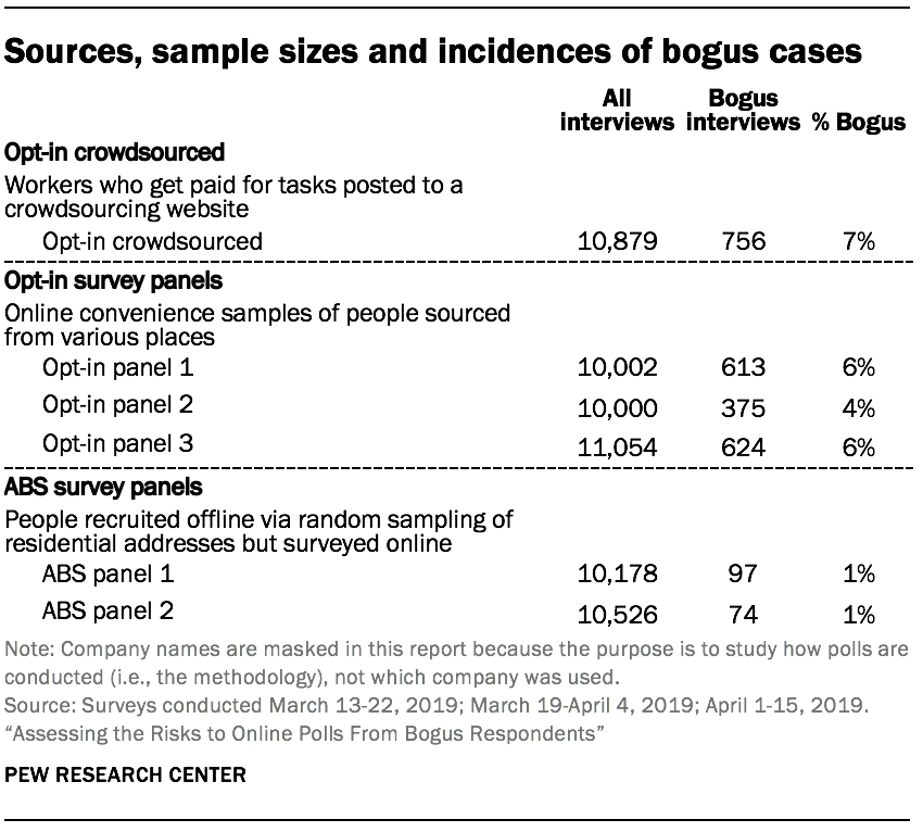 Sources, sample sizes and incidences of bogus cases