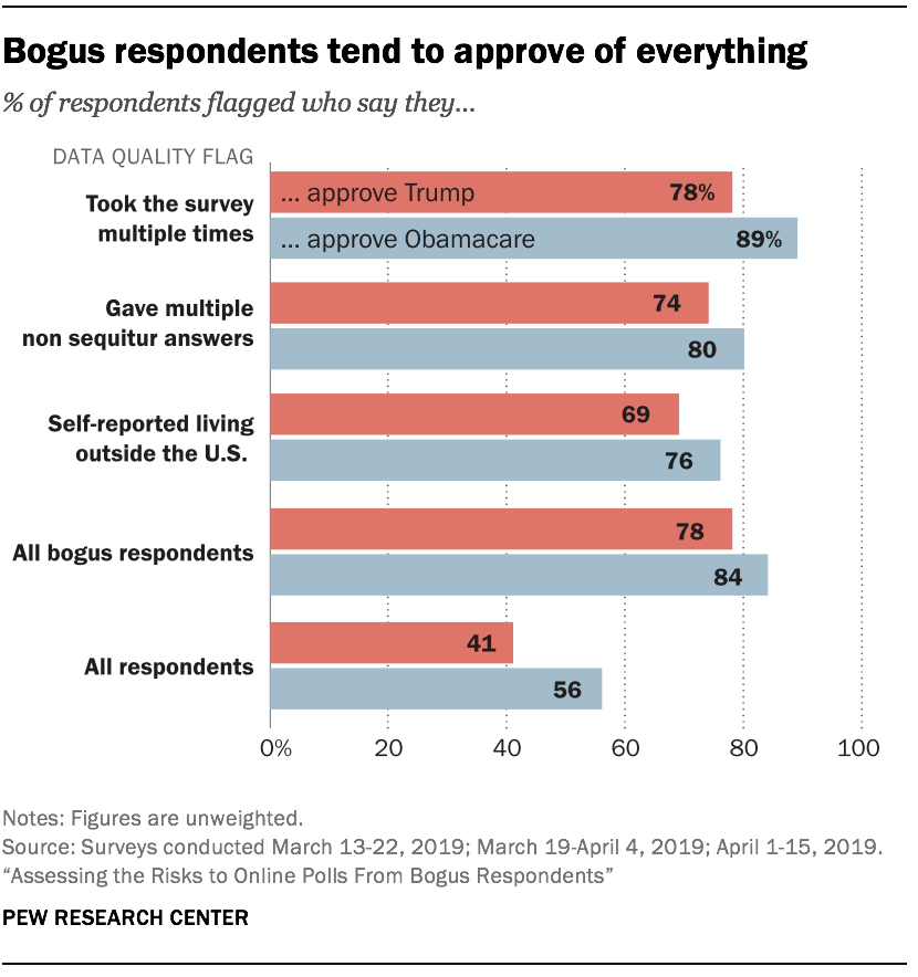 Bogus respondents tend to approve of everything