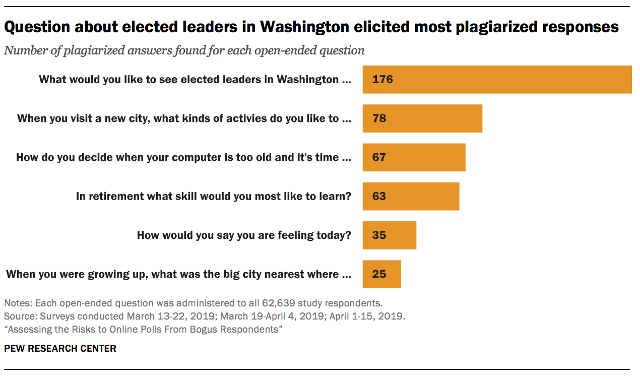 Question about elected leaders in Washington elicited most plagiarized responses
