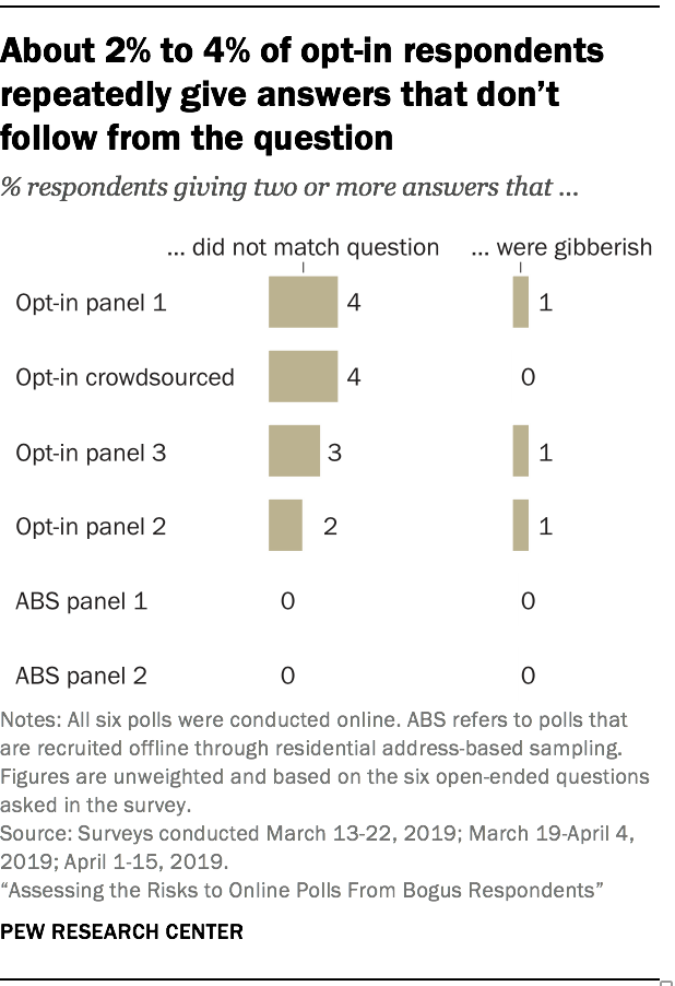 1 Answers That Did Not Match The Question Were Concentrated In Opt In Polls Pew Research Center Methods Pew Research Center