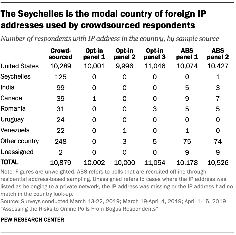 The Seychelles is the modal country of foreign IP addresses used by crowdsourced respondents