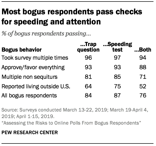 Most bogus respondents pass checks for speeding and attention