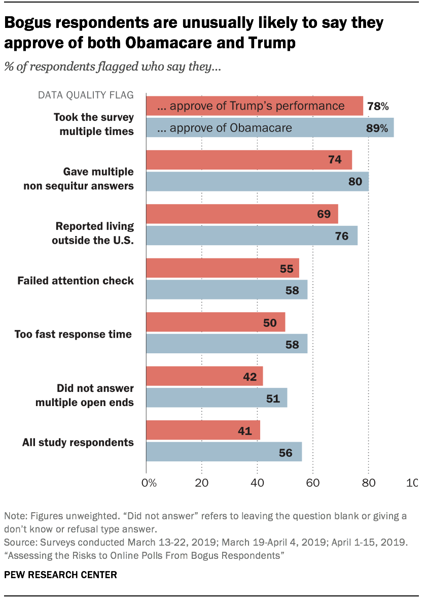 Bogus respondents are unusually likely to say they approve of both Obamacare and Trump