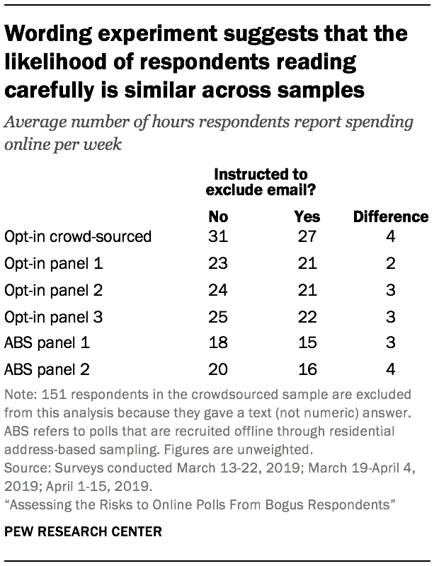 Wording experiment suggests that the likelihood of respondents reading carefully is similar across samples
