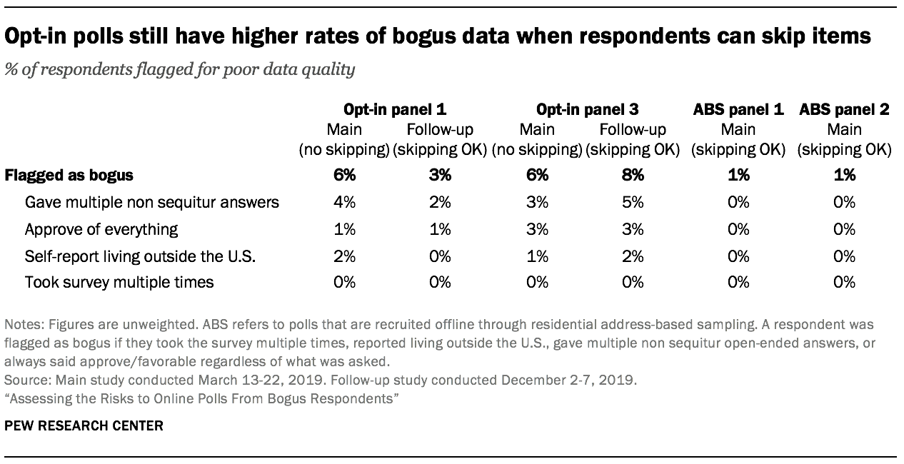 Opt-in polls still have higher rates of bogus data when respondents can skip items