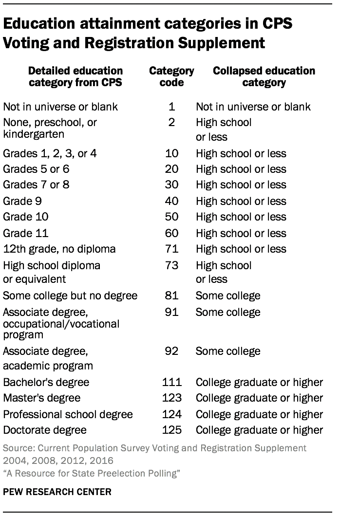 Education attainment categories in CPS Voting and Registration Supplement