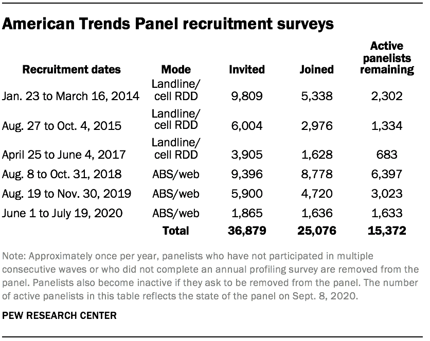 The American Trends Panel survey methodology Pew Research Center
