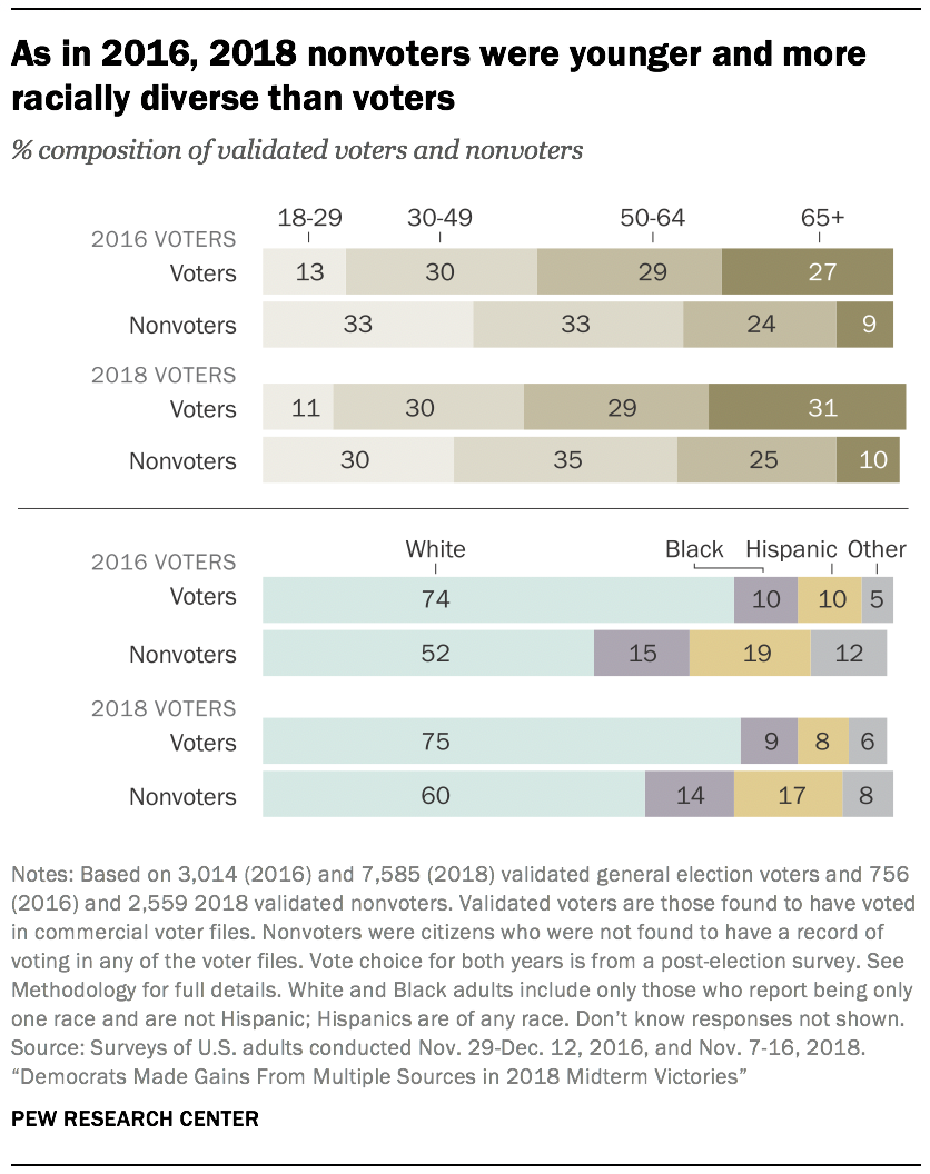 As in 2016, 2018 nonvoters were younger and more racially diverse than voters