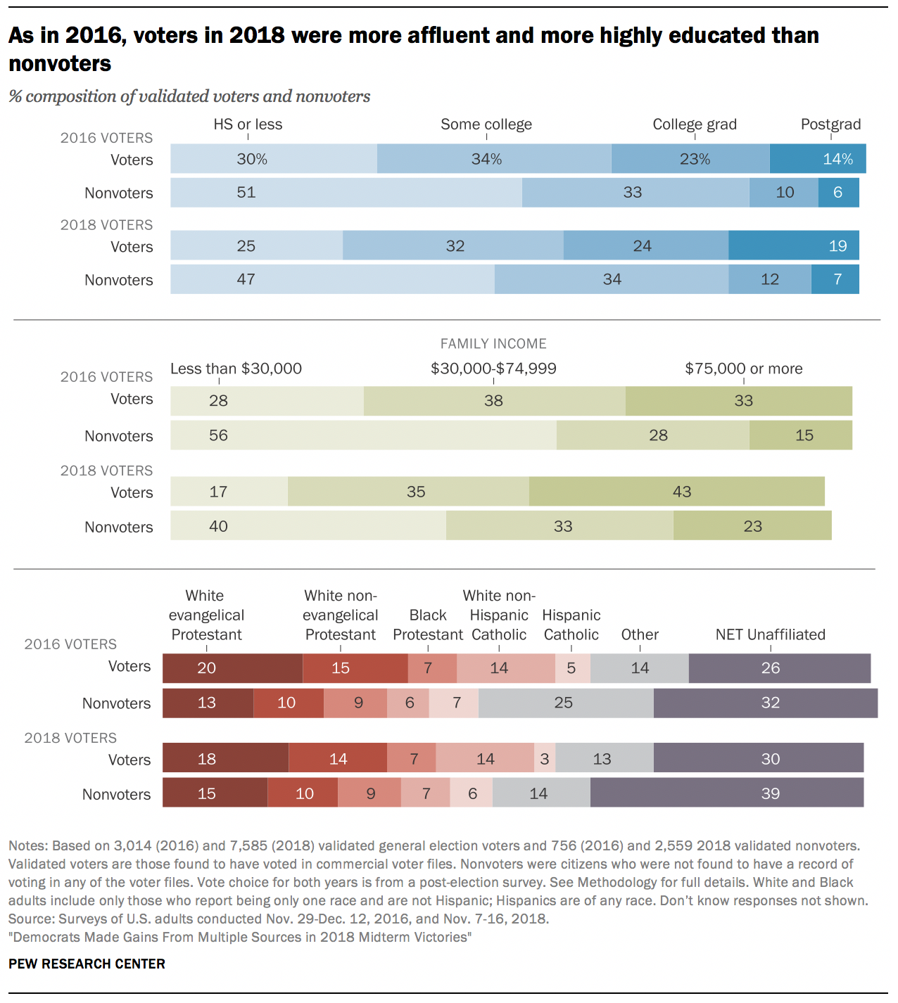 As in 2016, voters in 2018 were more affluent and more highly educated than nonvoters