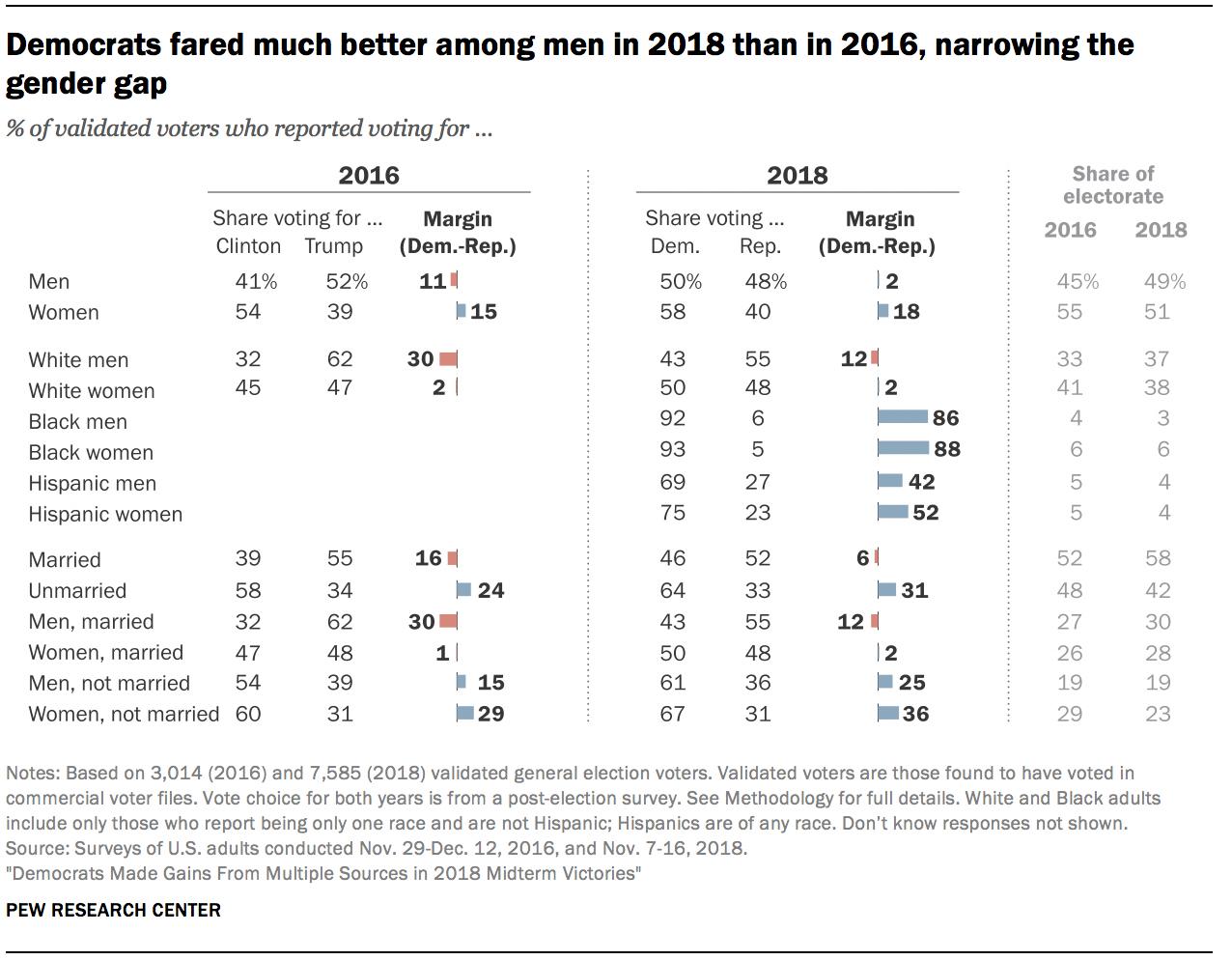 Democrats fared much better among men in 2018 than in 2016, narrowing the gender gap