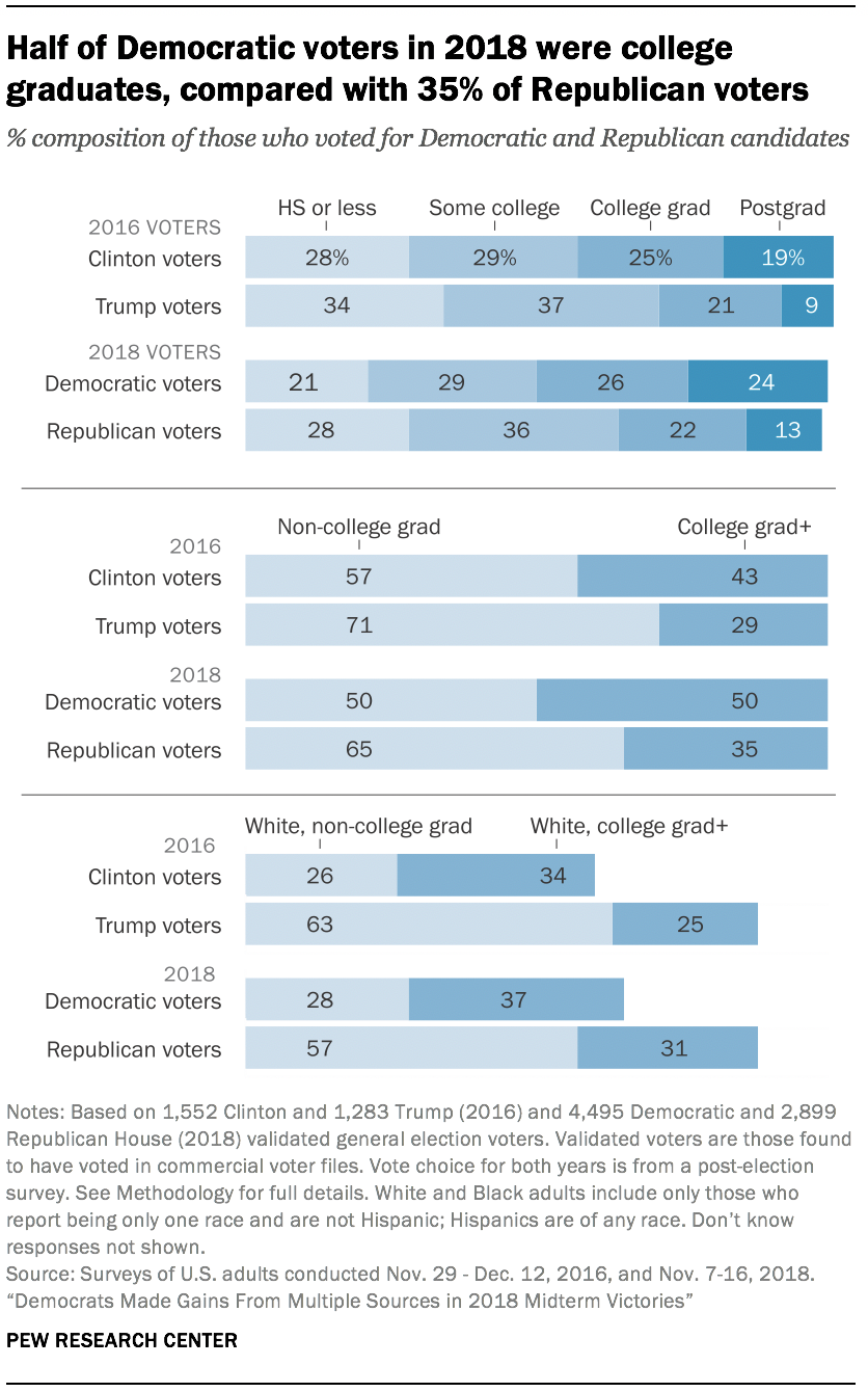 Half of Democratic voters in 2018 were college graduates, compared with 35% of Republican voters