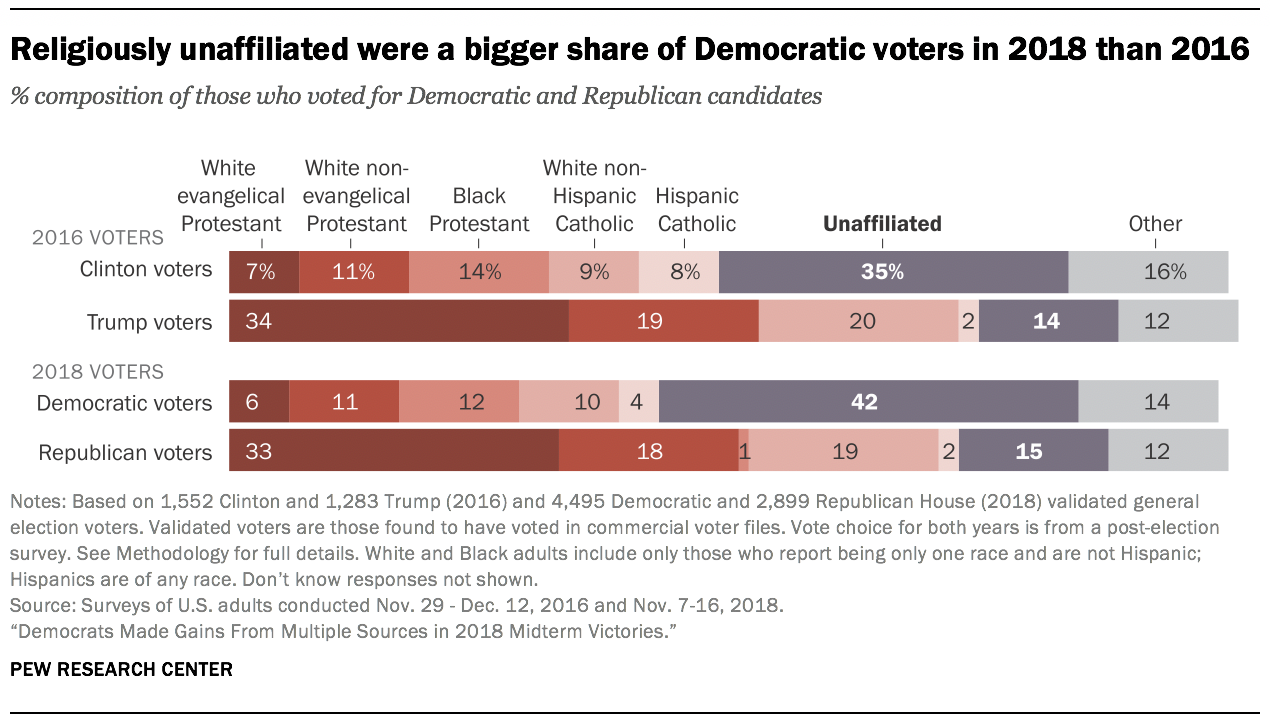 Religiously unaffiliated were a bigger share of Democratic voters in 2018 than 2016