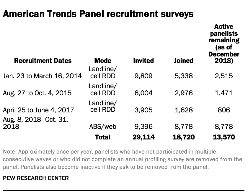 American Trends Panel recruitment surveys