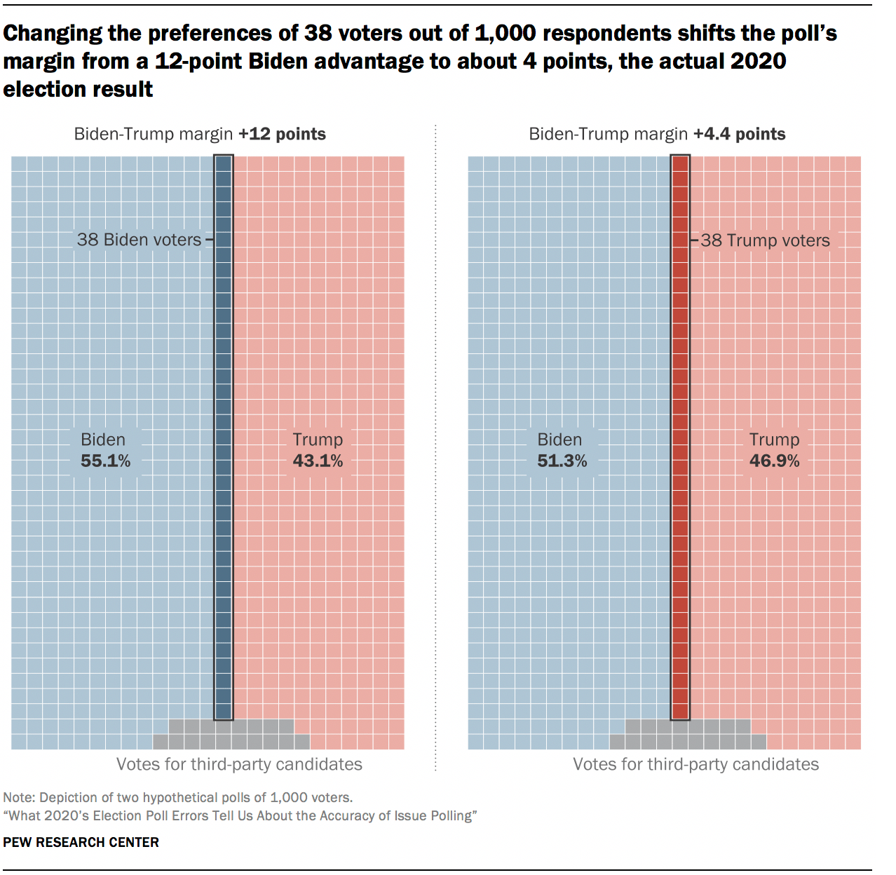 What 2020’s Election Poll Errors Tell Us About the Accuracy of Issue