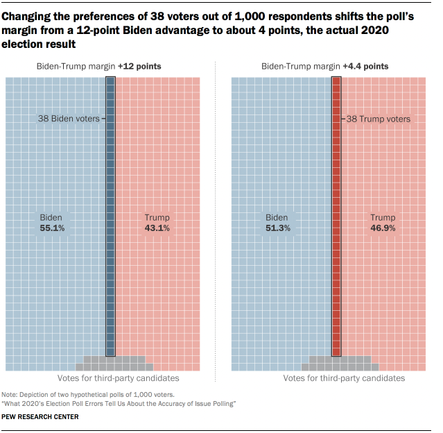 Changing the preferences of 38 voters out of 1,000 respondents shifts the poll’s margin from a 12-point Biden advantage to about 4 points, the actual 2020 election result