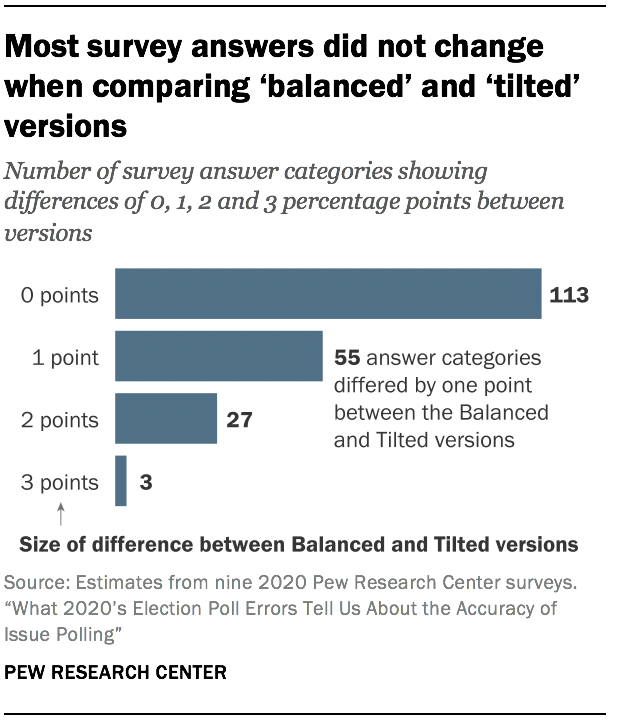 What 2020’s Election Poll Errors Tell Us About the Accuracy of Issue