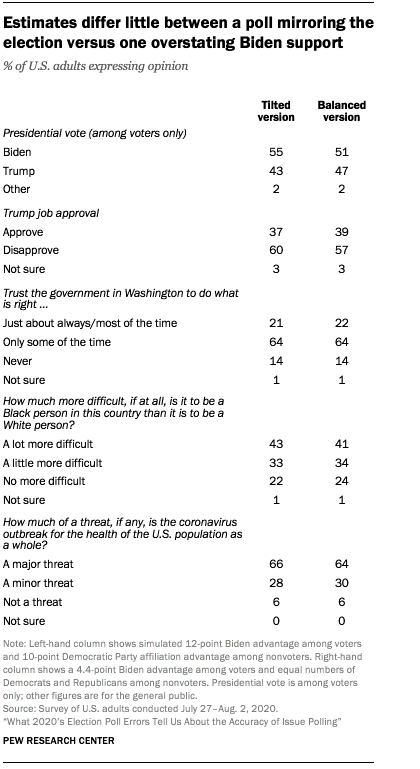 Estimates differ little between a poll mirroring the election versus one overstating Biden support