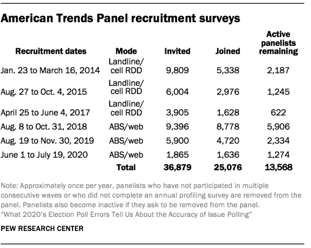 American Trends Panel recruitment surveys