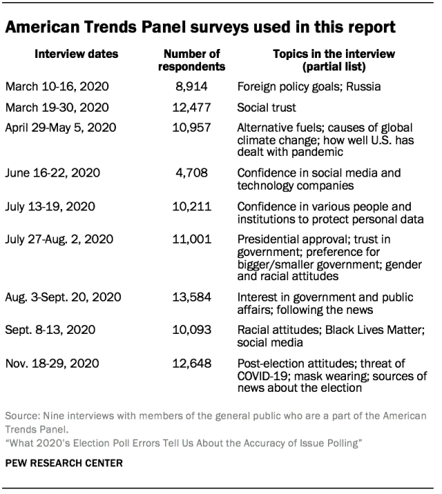 American Trends Panel surveys used in this report