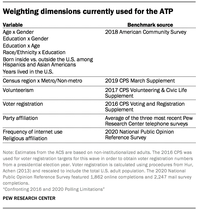 Weighting dimensions currently used for the ATP