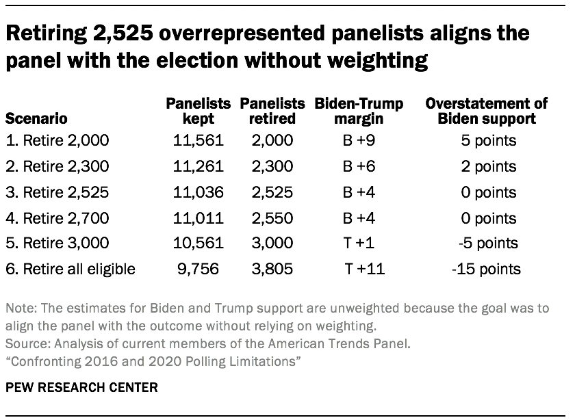 Retiring 2,525 overrepresented panelists aligns the panel with the election without weighting