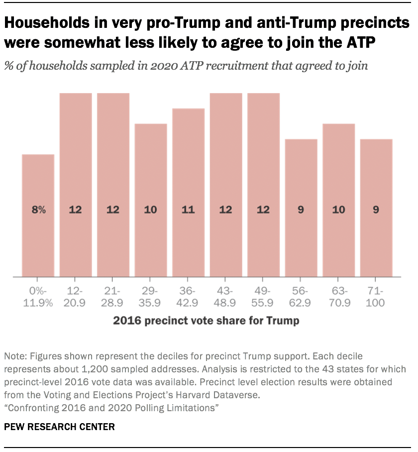 Households in very pro-Trump and anti-Trump precincts were somewhat less likely to agree to join the ATP