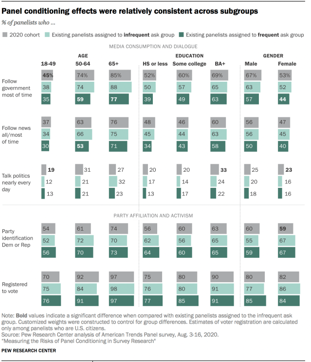 Panel conditioning effects were relatively consistent across subgroups 